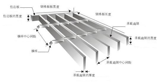 鋼格板型號，參數(shù)及各部件名稱你認(rèn)識嗎？